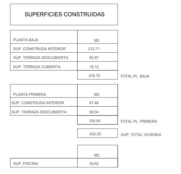 Detailed table of built surfaces specifying the square meters for the ground floor, first floor, terraces, and the villa's swimming pool.