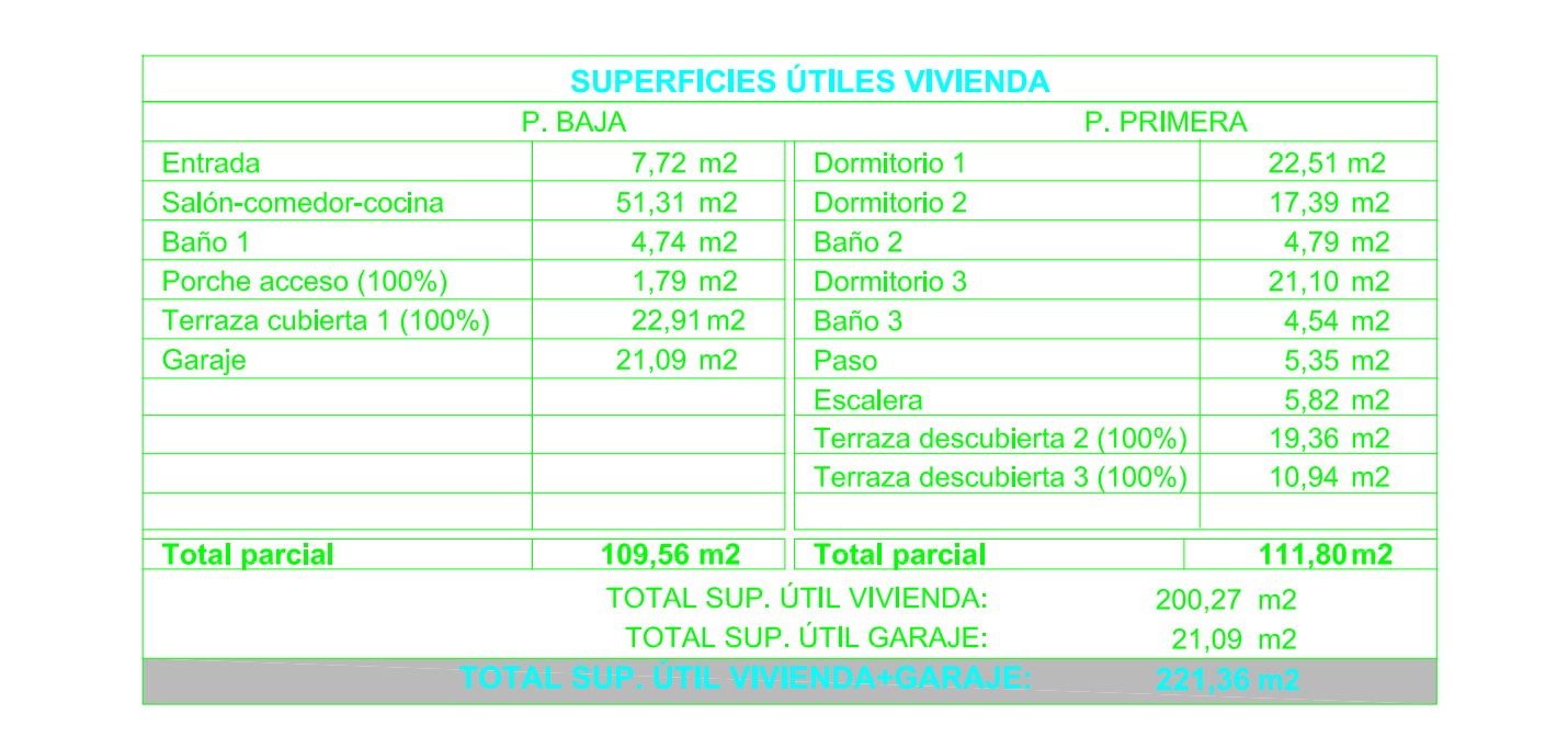 Detailed table of useful surface areas per floor, showing a total living area of 200.27 m² and a 21.09 m² garage, totaling 221.36 m² of useful space.